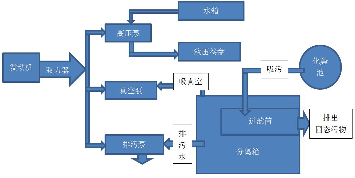 东风D7污水处理车（黄牌）