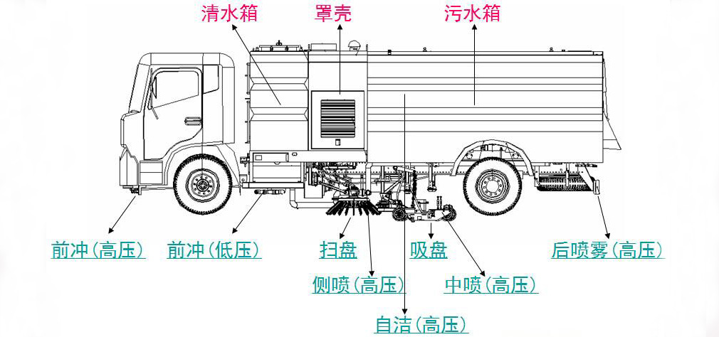 东风5方扫路车 水1.5方/尘4方